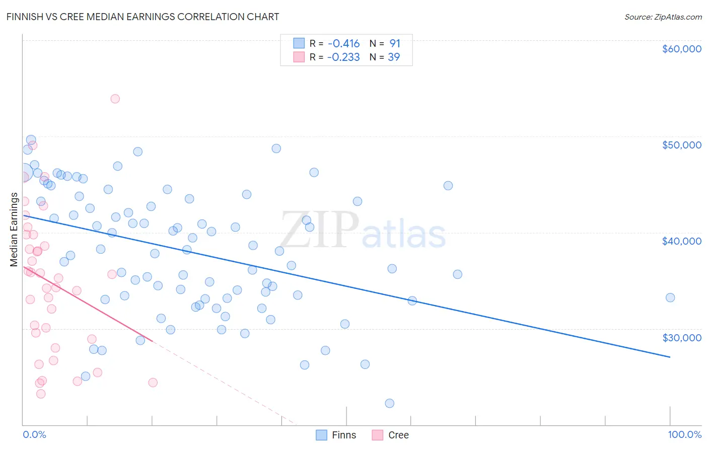 Finnish vs Cree Median Earnings