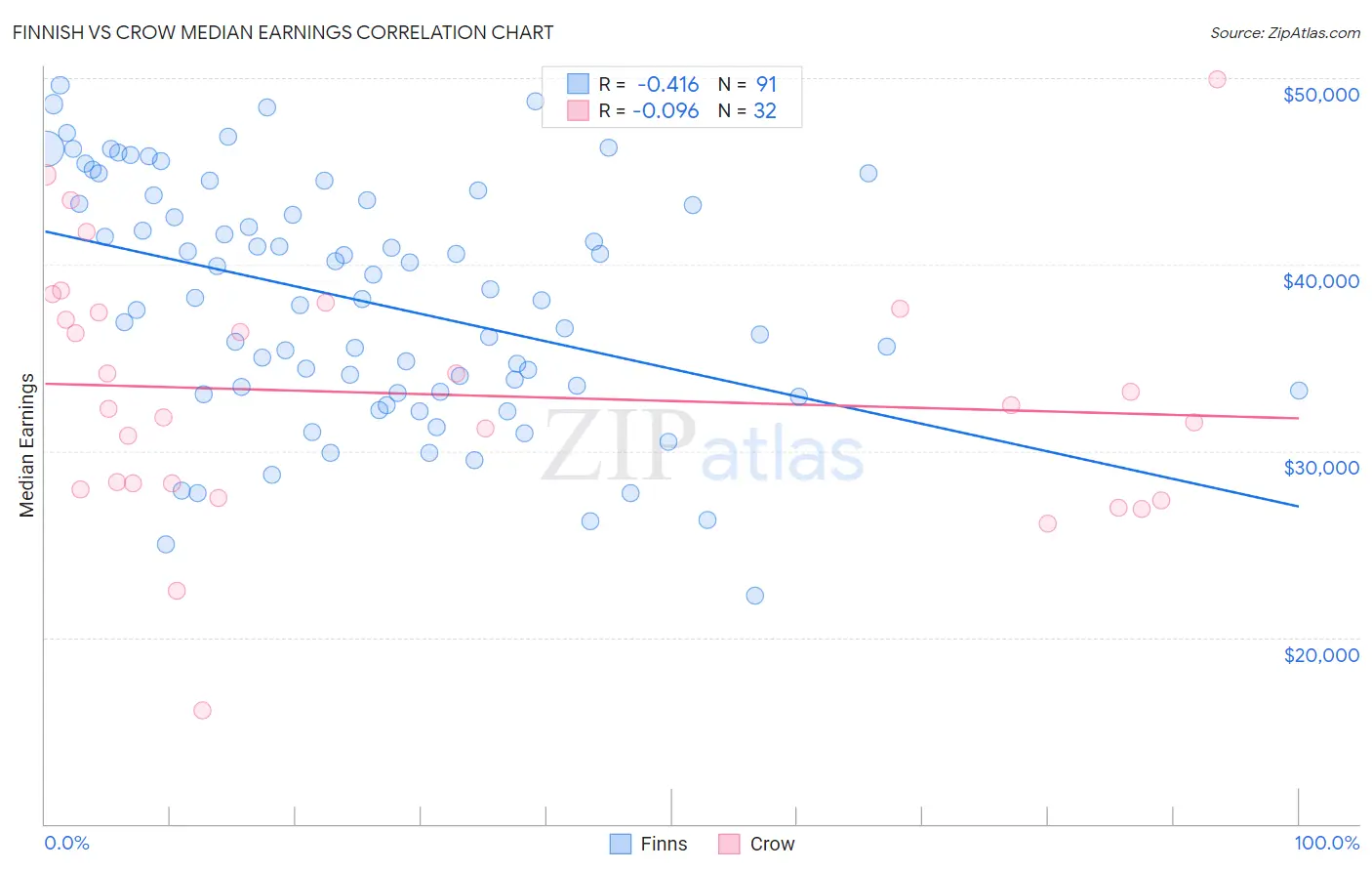 Finnish vs Crow Median Earnings