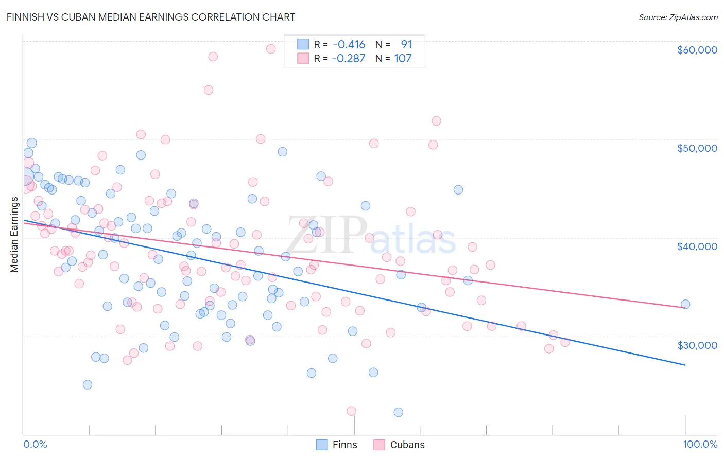 Finnish vs Cuban Median Earnings