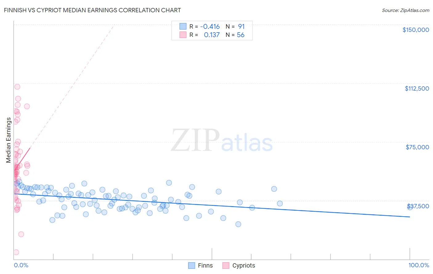 Finnish vs Cypriot Median Earnings