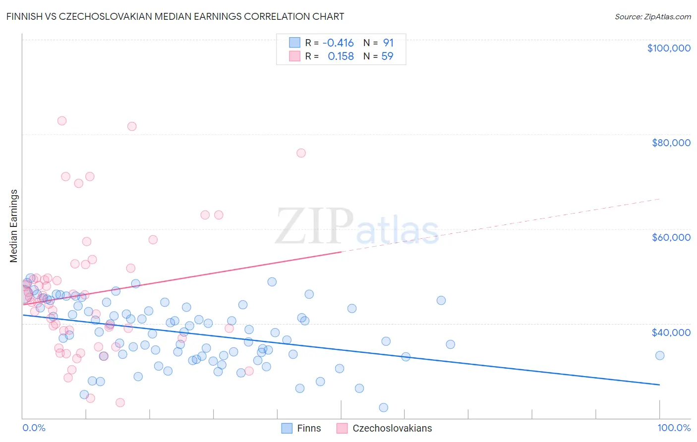 Finnish vs Czechoslovakian Median Earnings