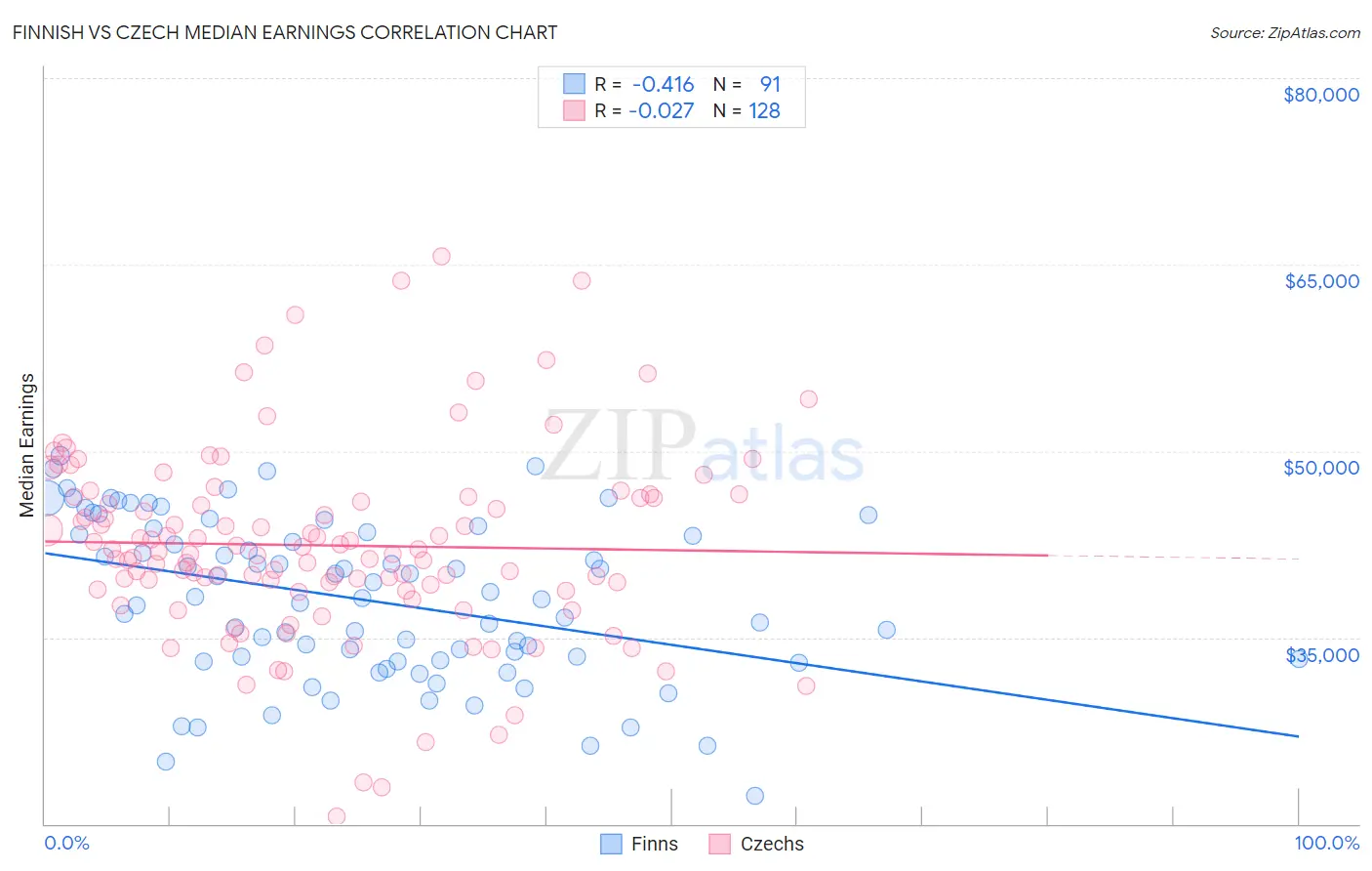 Finnish vs Czech Median Earnings