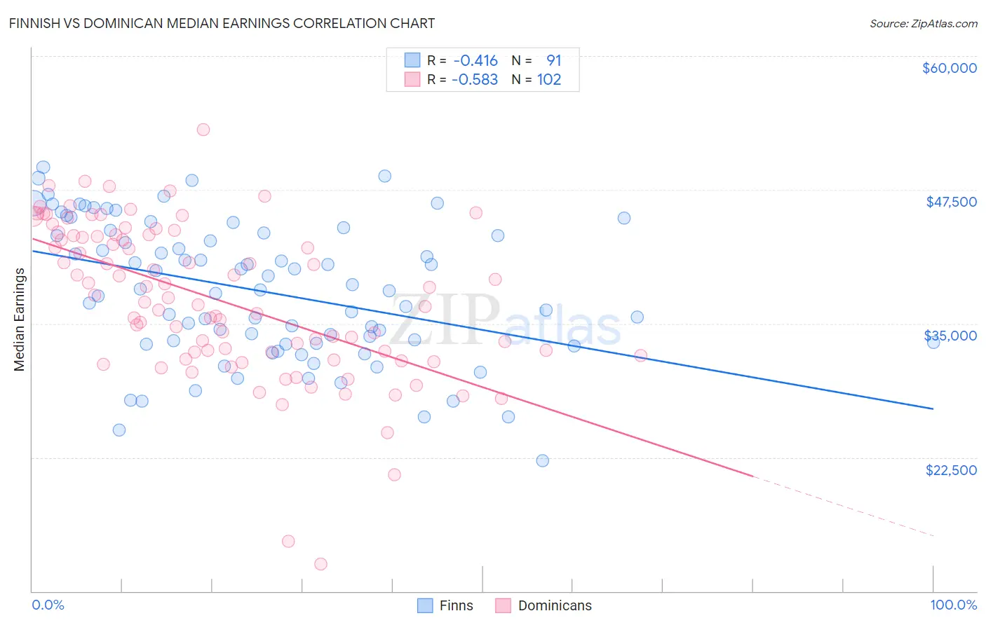 Finnish vs Dominican Median Earnings