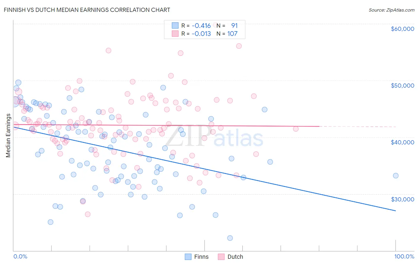 Finnish vs Dutch Median Earnings