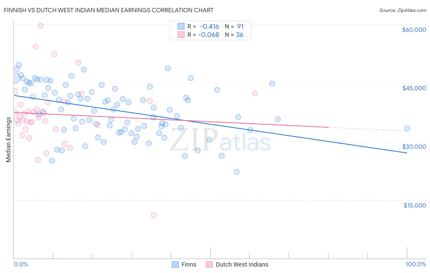 Finnish vs Dutch West Indian Median Earnings