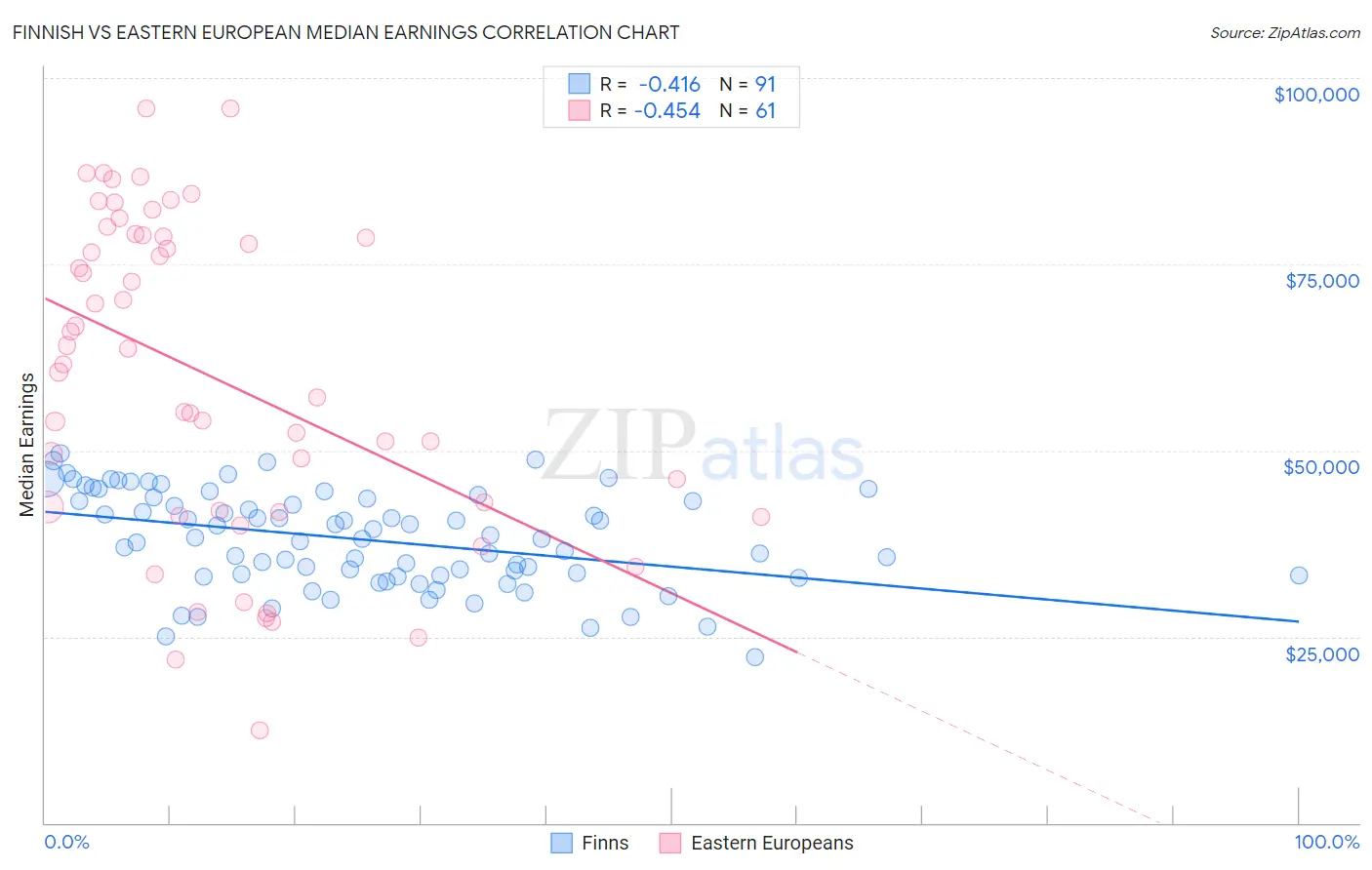 Finnish vs Eastern European Median Earnings