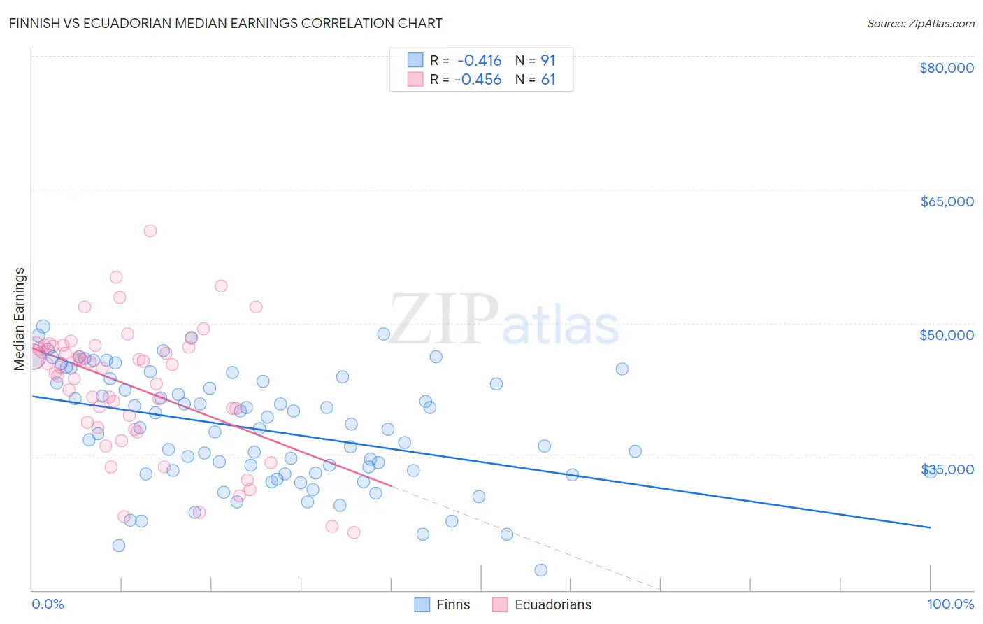 Finnish vs Ecuadorian Median Earnings