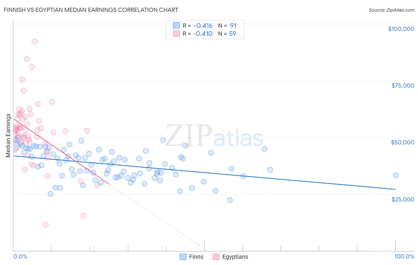 Finnish vs Egyptian Median Earnings