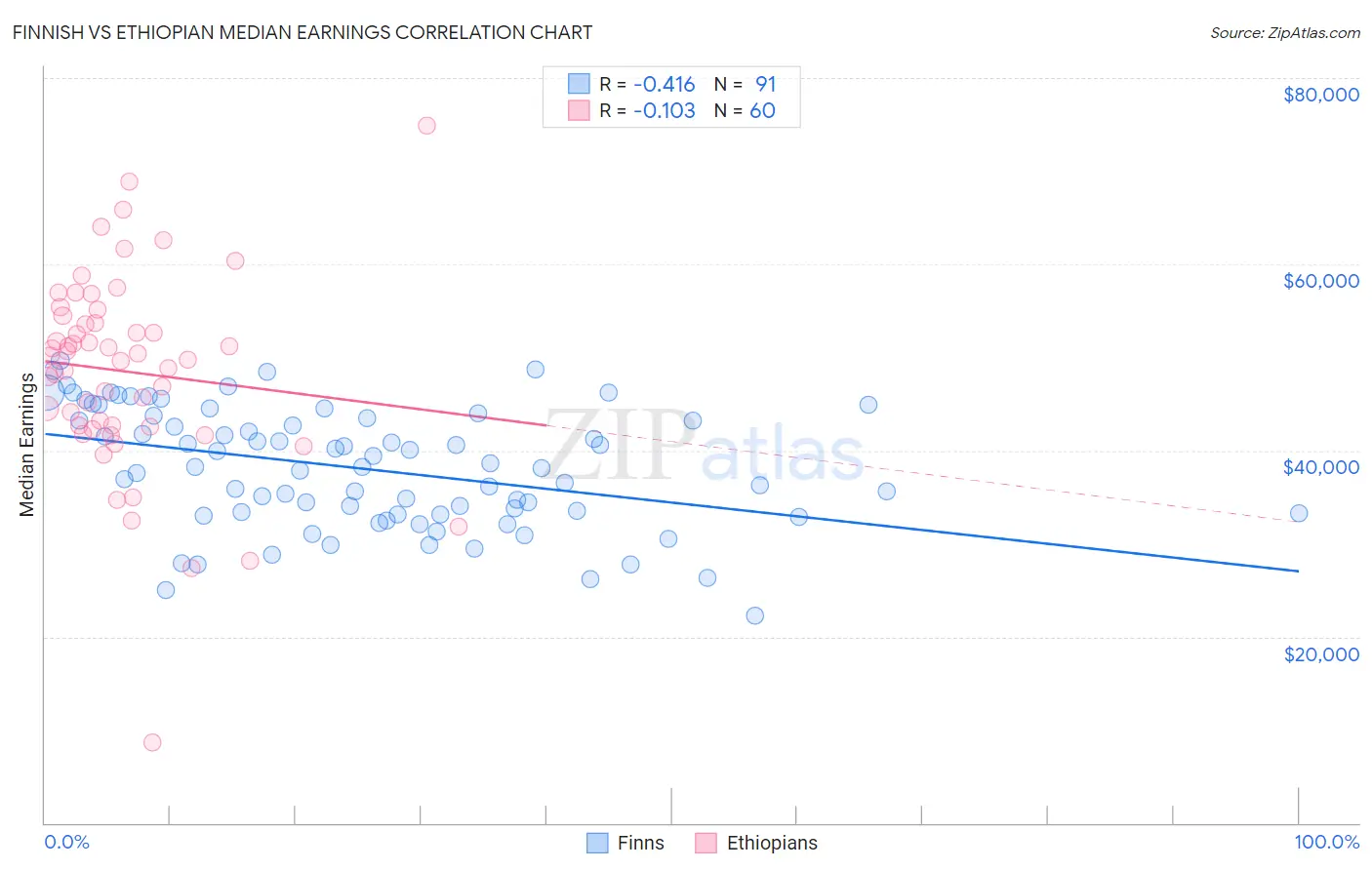 Finnish vs Ethiopian Median Earnings