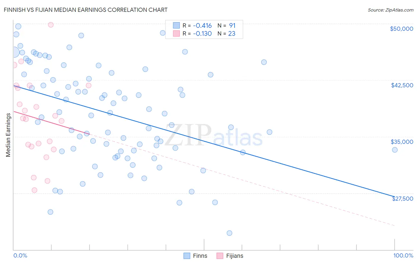 Finnish vs Fijian Median Earnings