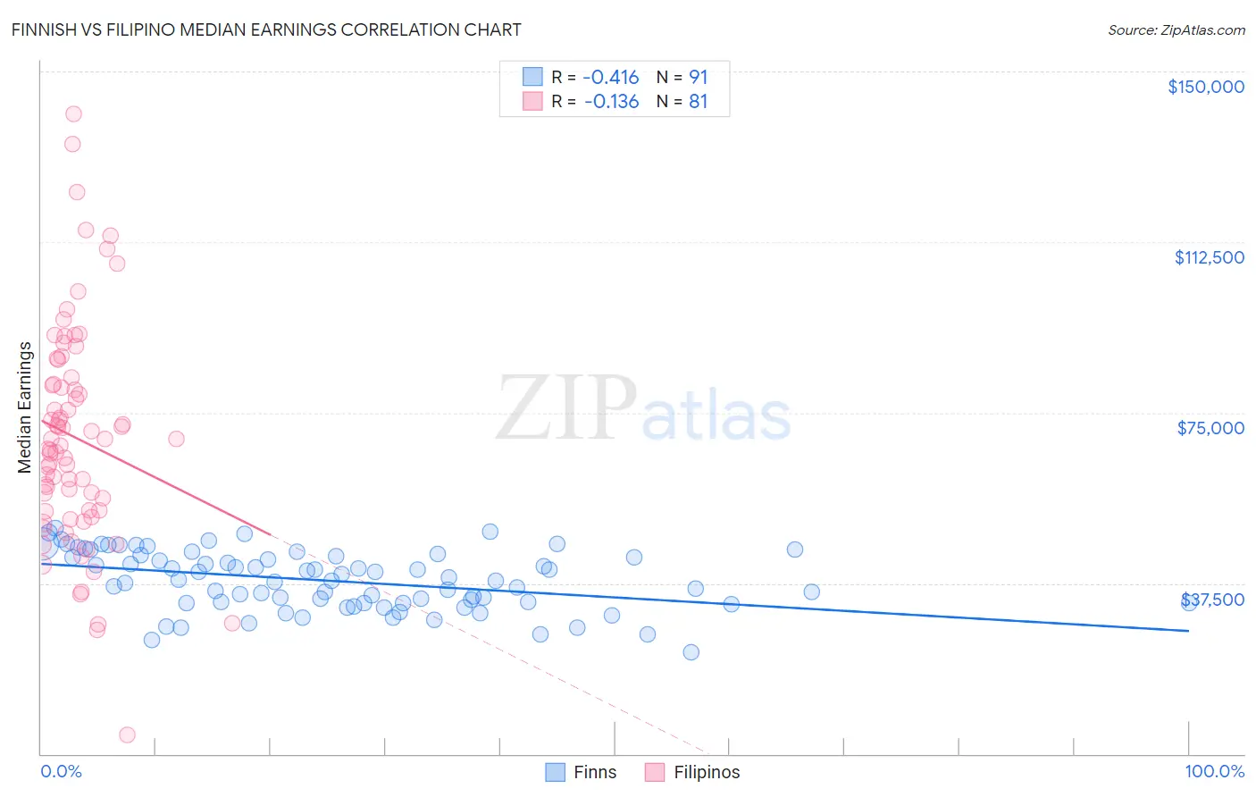 Finnish vs Filipino Median Earnings