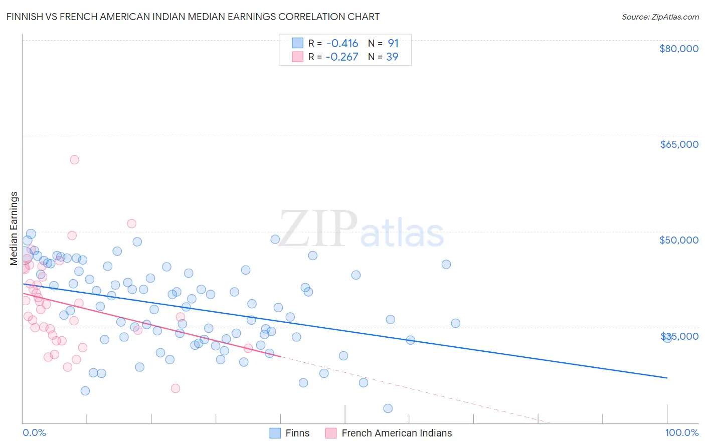 Finnish vs French American Indian Median Earnings