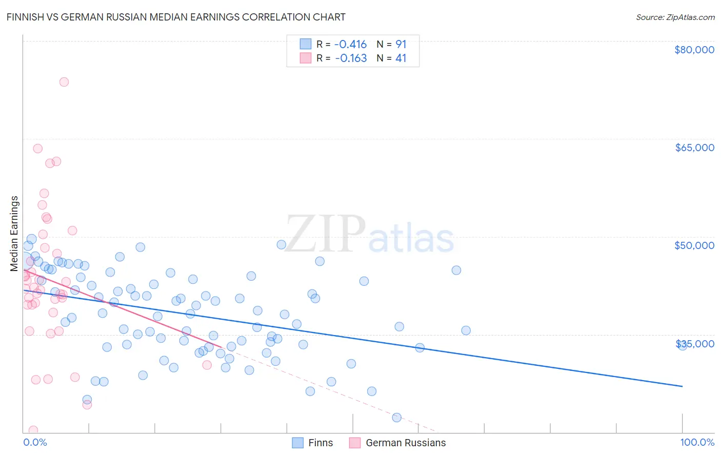 Finnish vs German Russian Median Earnings