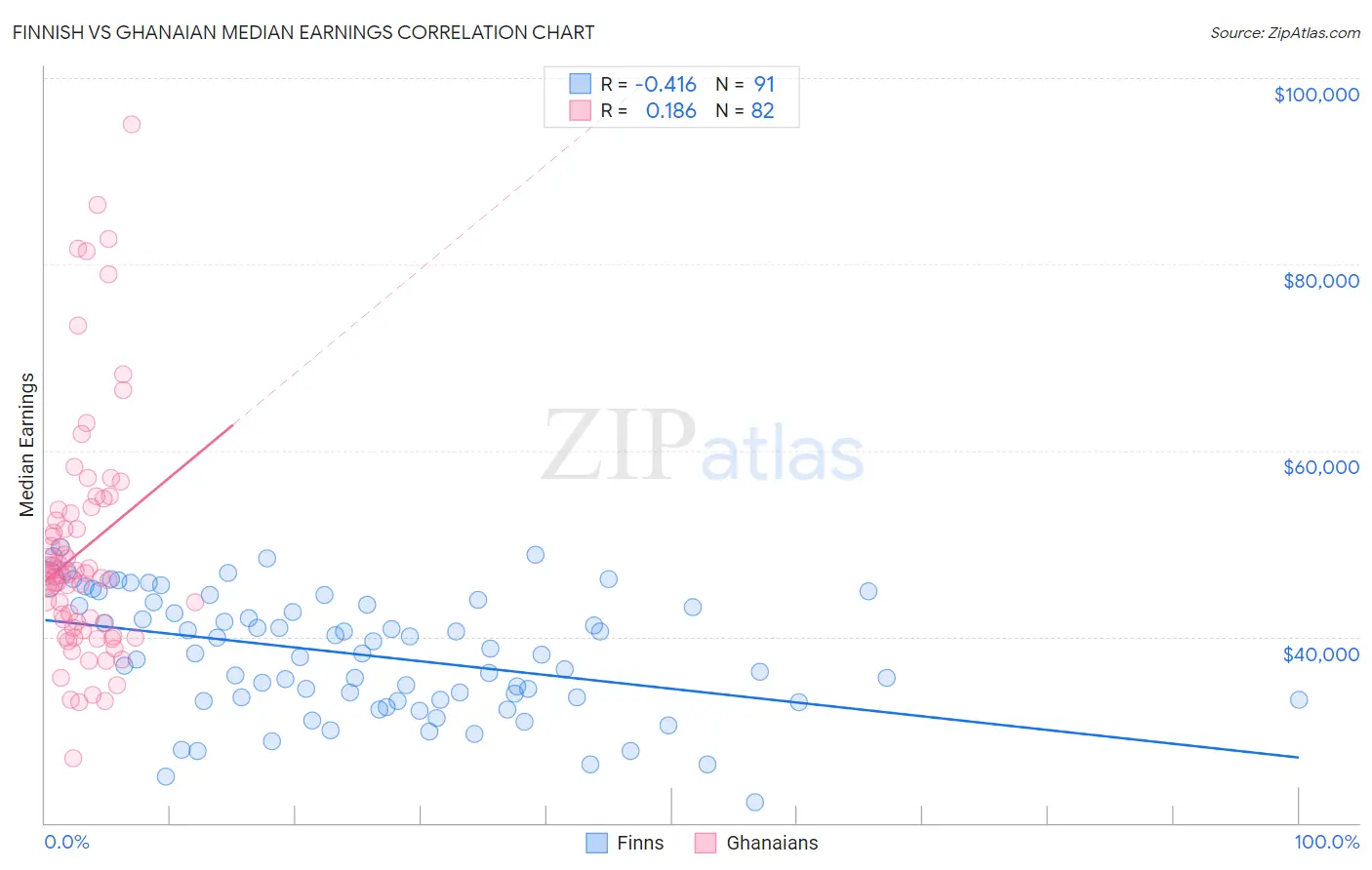 Finnish vs Ghanaian Median Earnings