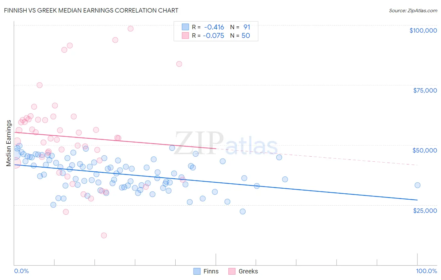 Finnish vs Greek Median Earnings