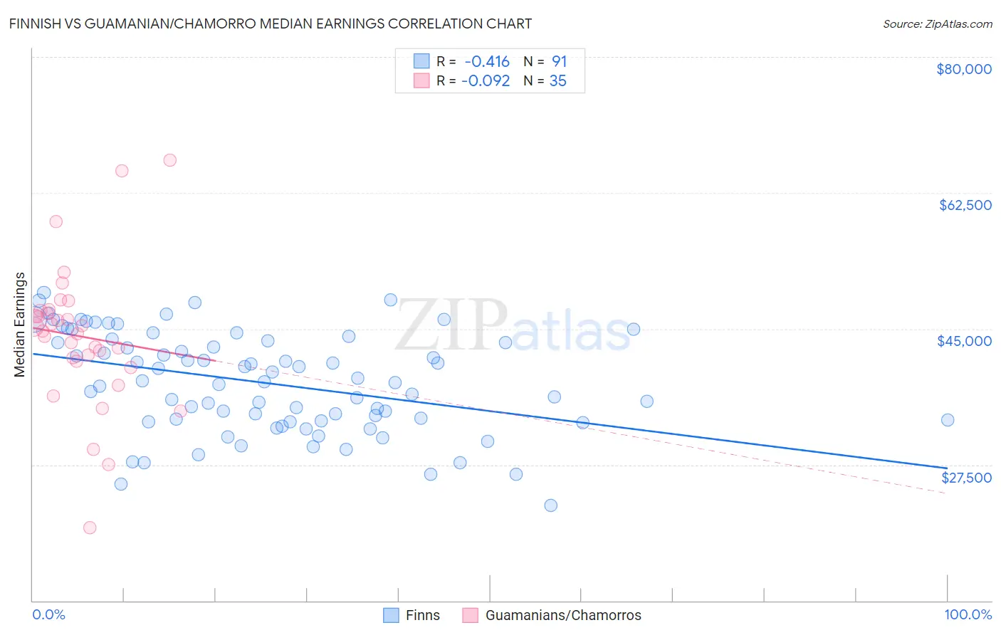 Finnish vs Guamanian/Chamorro Median Earnings