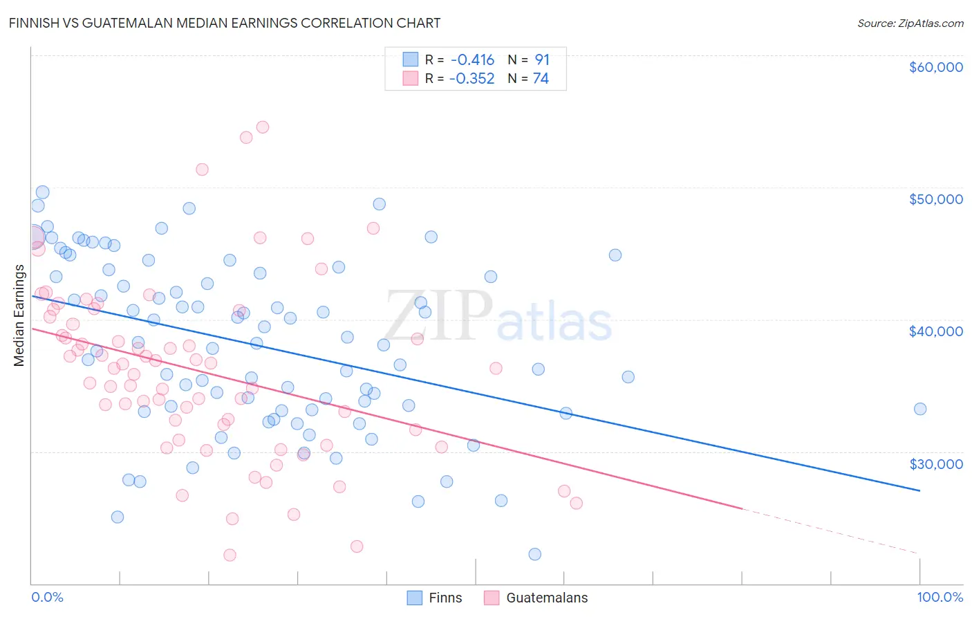 Finnish vs Guatemalan Median Earnings