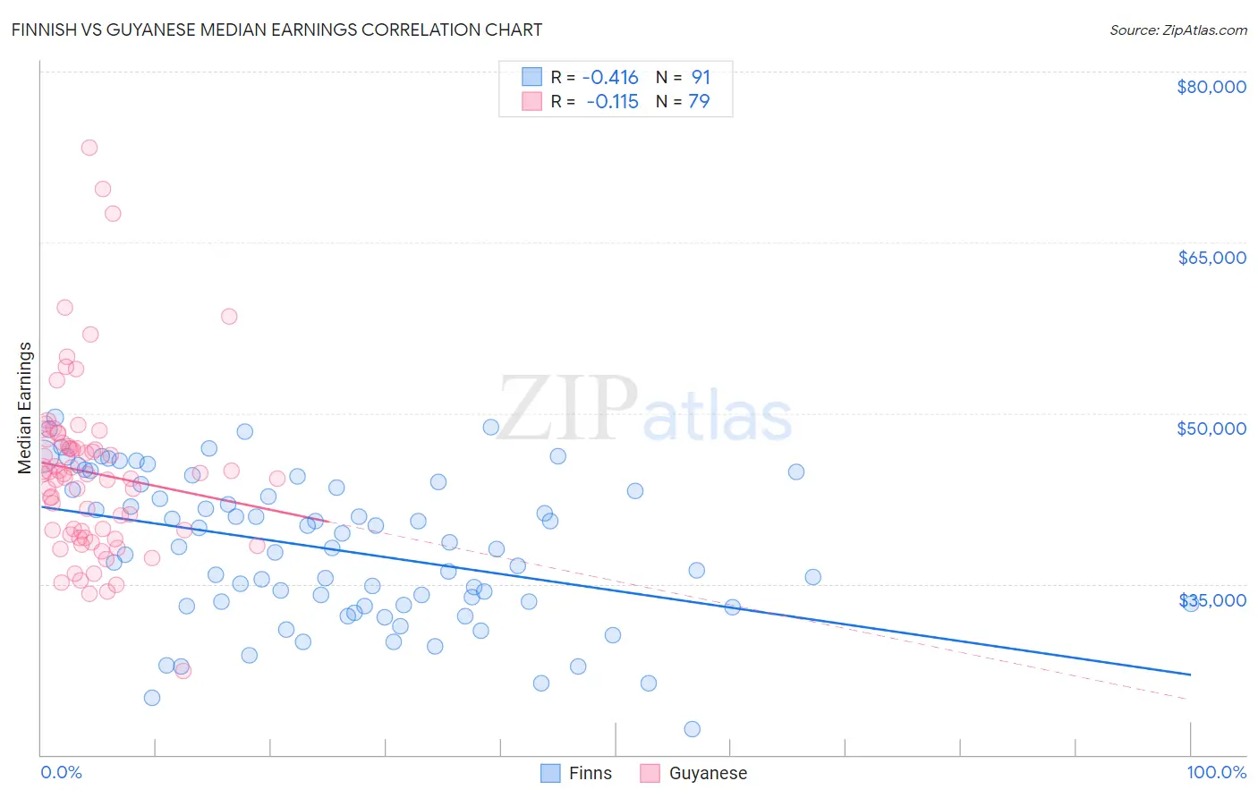 Finnish vs Guyanese Median Earnings