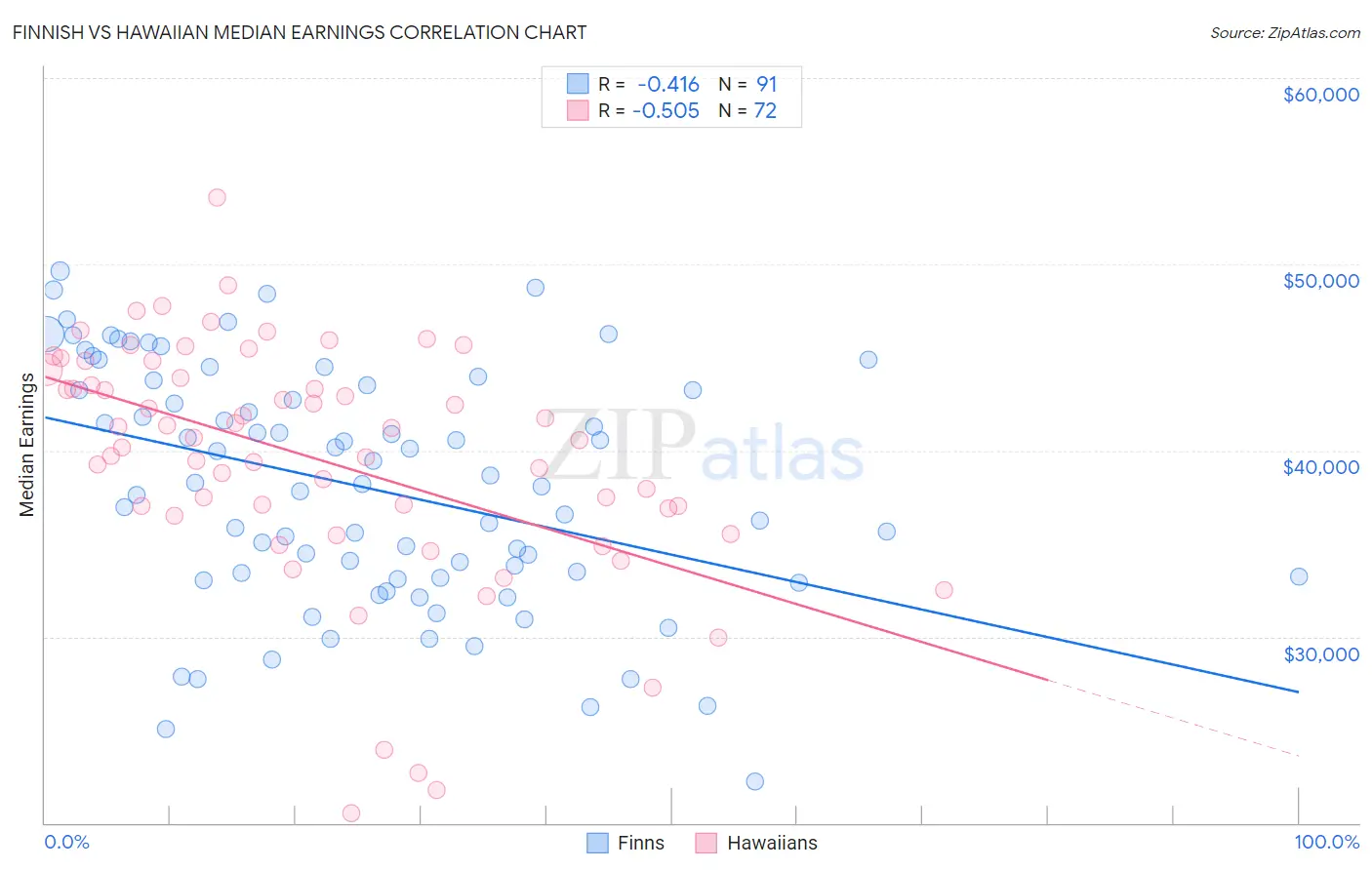 Finnish vs Hawaiian Median Earnings