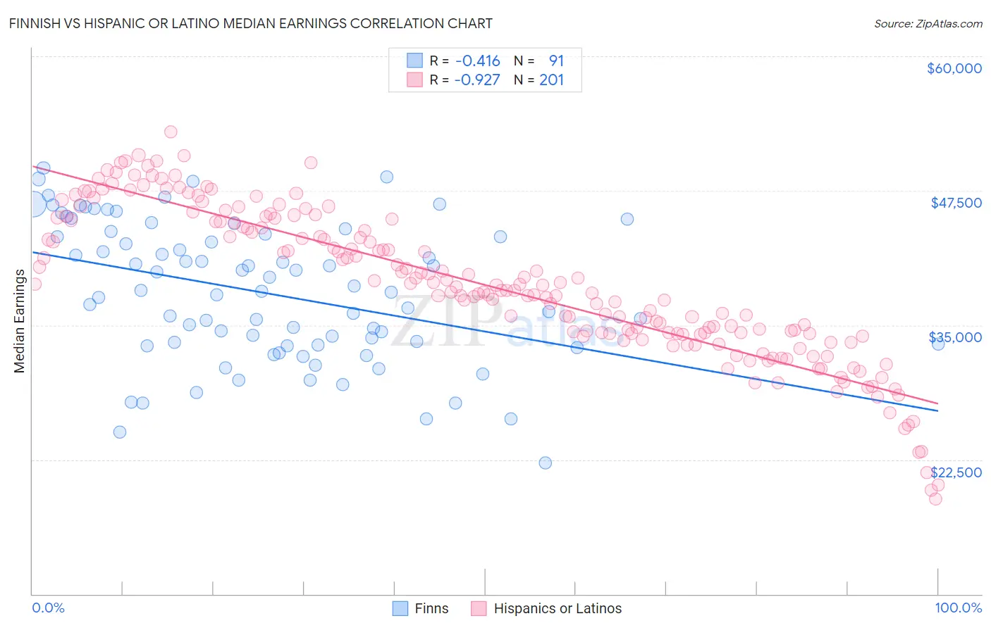 Finnish vs Hispanic or Latino Median Earnings