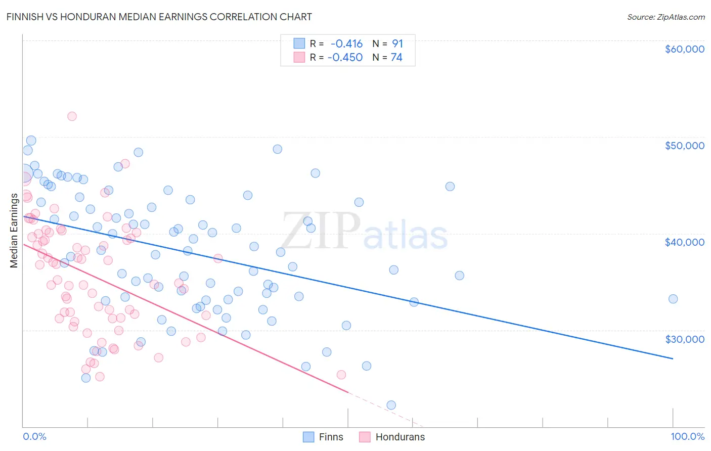 Finnish vs Honduran Median Earnings