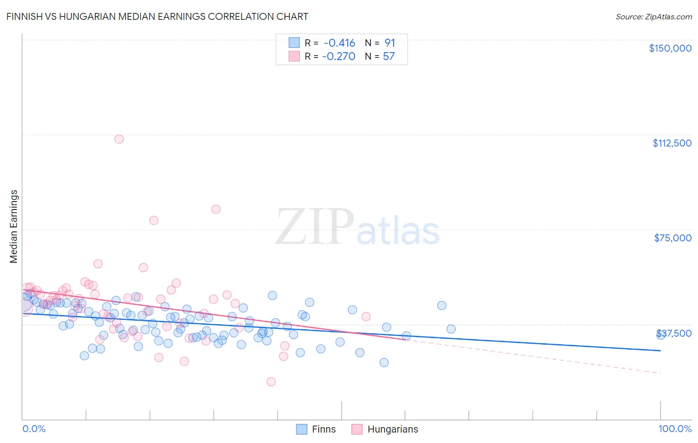 Finnish vs Hungarian Median Earnings