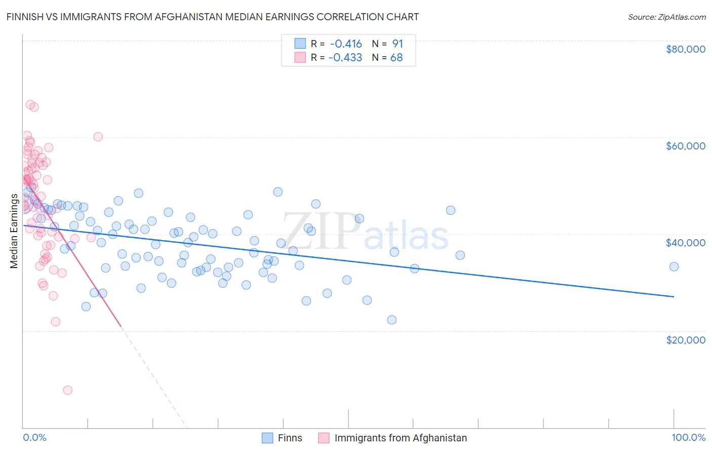 Finnish vs Immigrants from Afghanistan Median Earnings