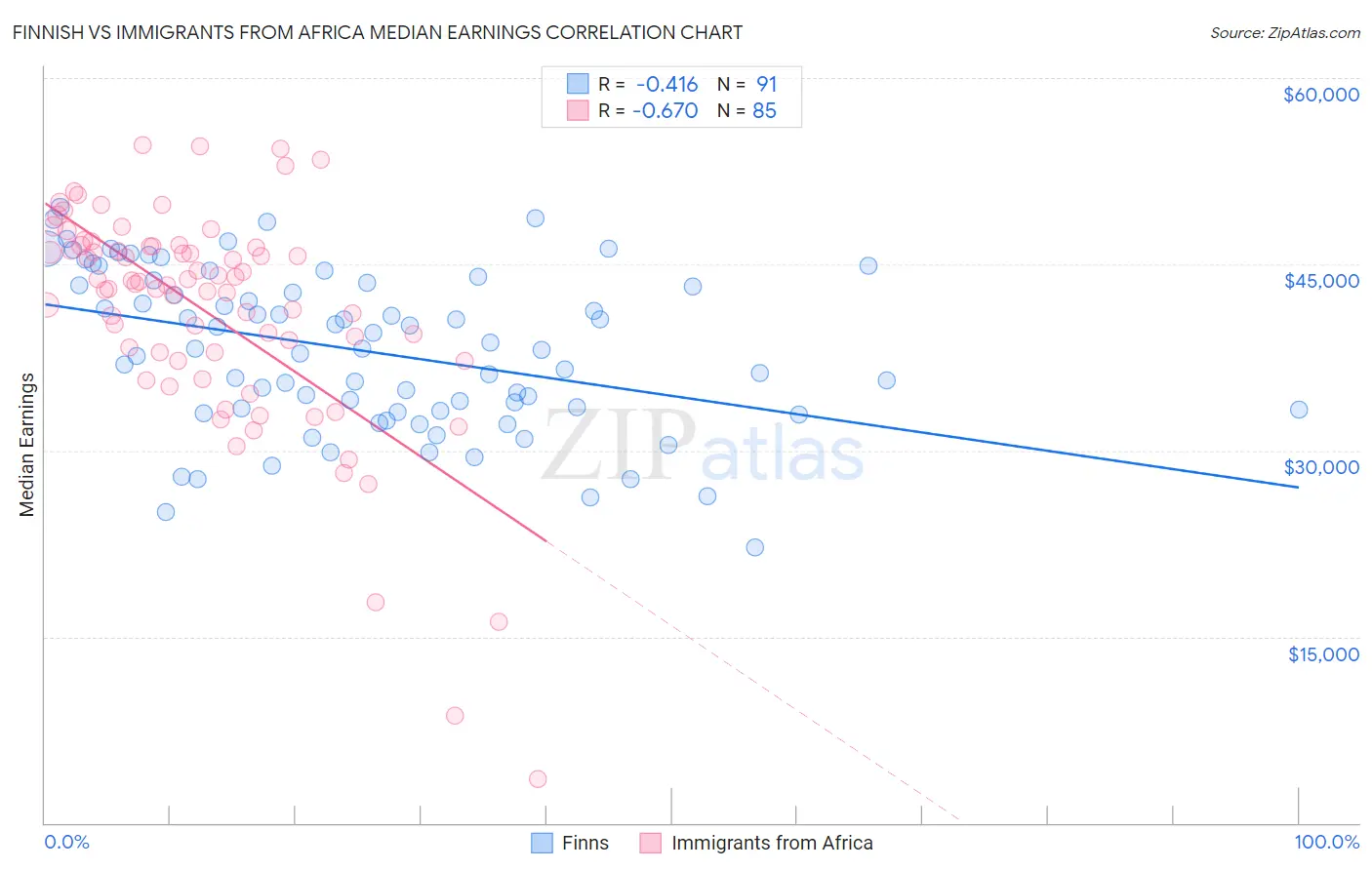 Finnish vs Immigrants from Africa Median Earnings