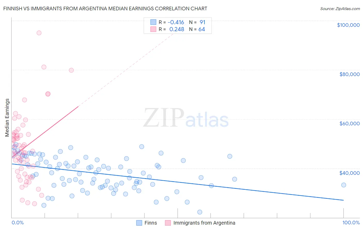 Finnish vs Immigrants from Argentina Median Earnings