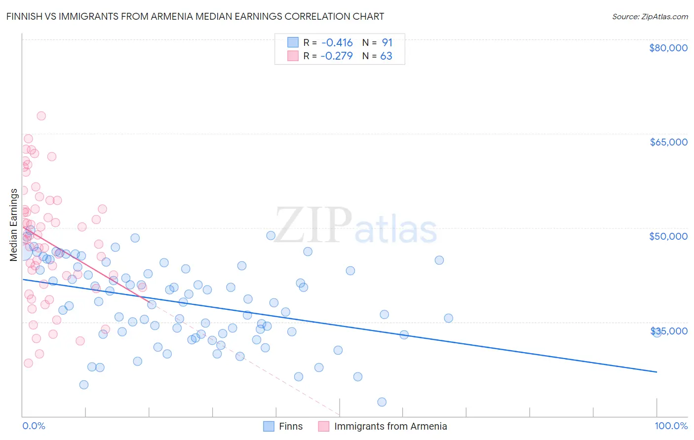 Finnish vs Immigrants from Armenia Median Earnings