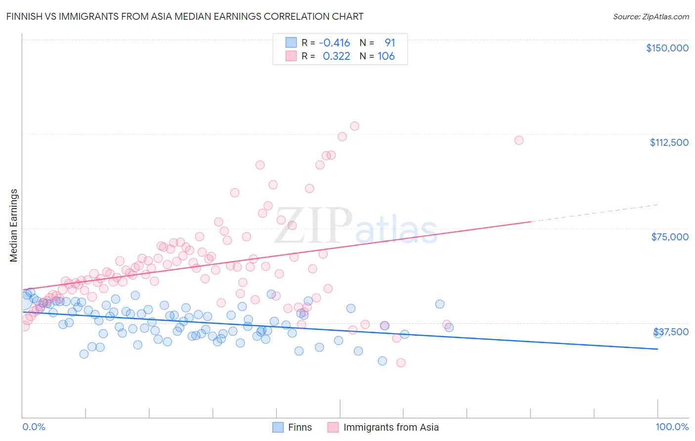 Finnish vs Immigrants from Asia Median Earnings