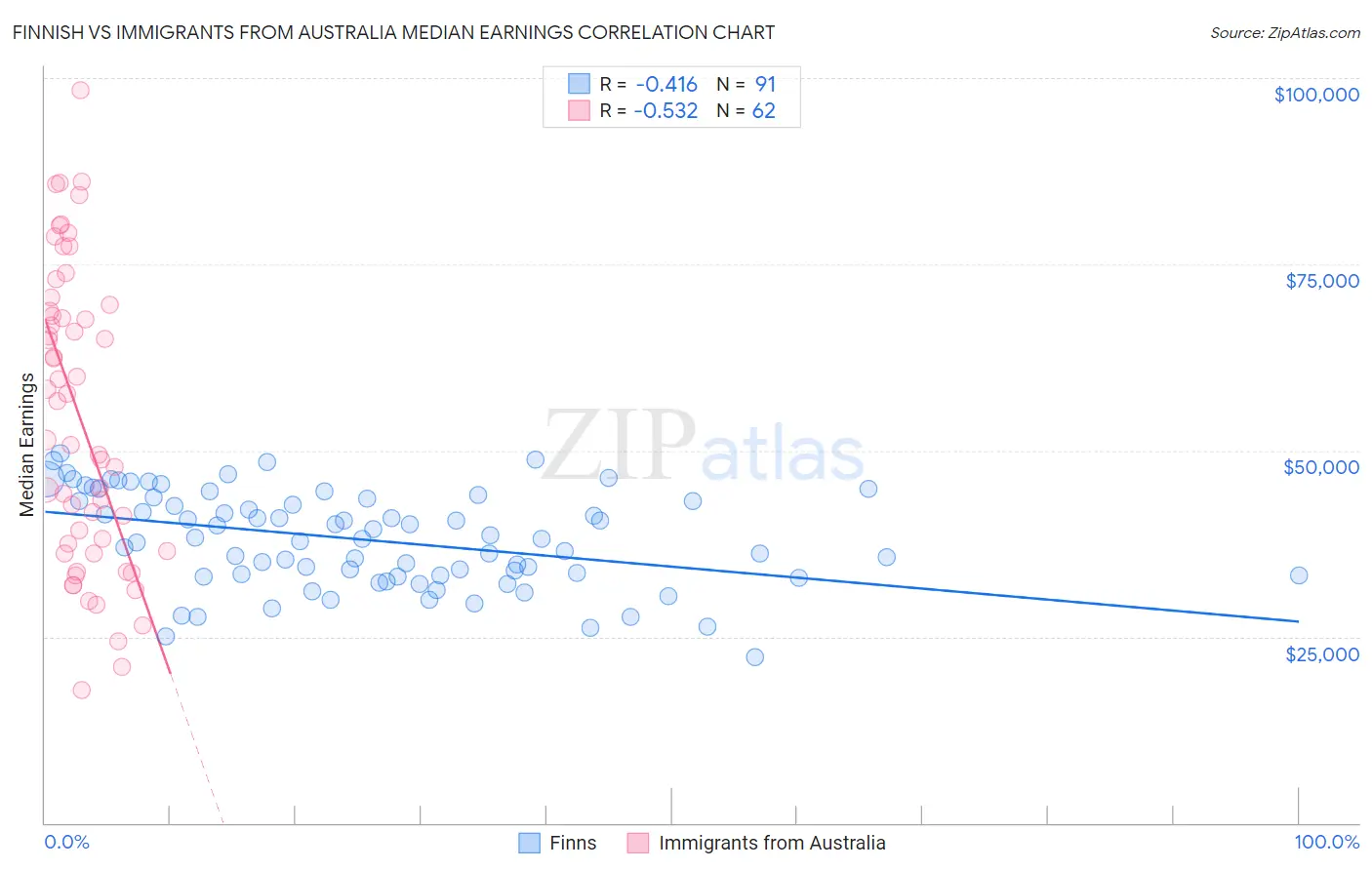 Finnish vs Immigrants from Australia Median Earnings