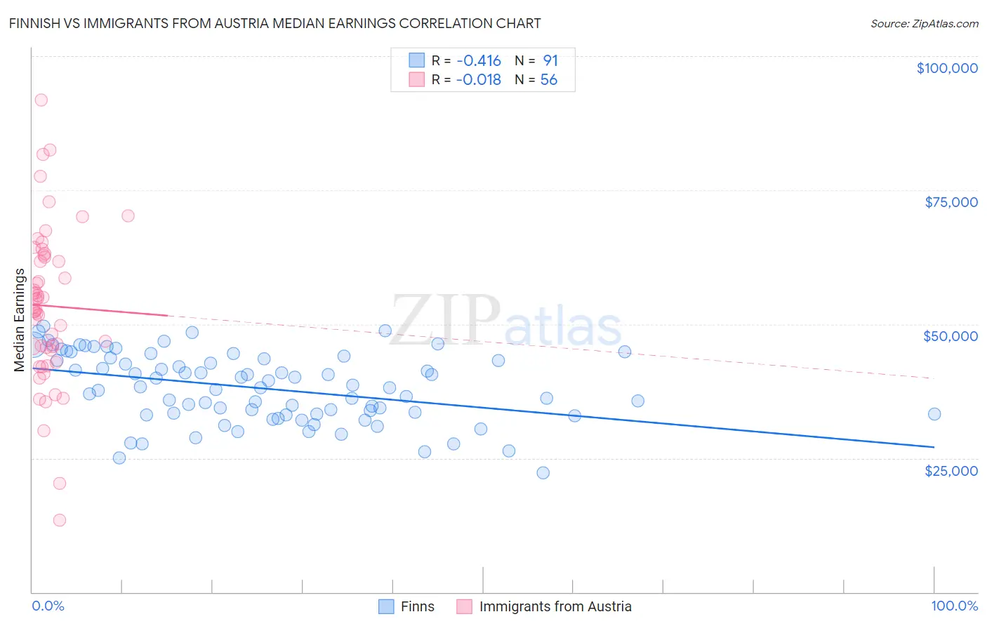 Finnish vs Immigrants from Austria Median Earnings