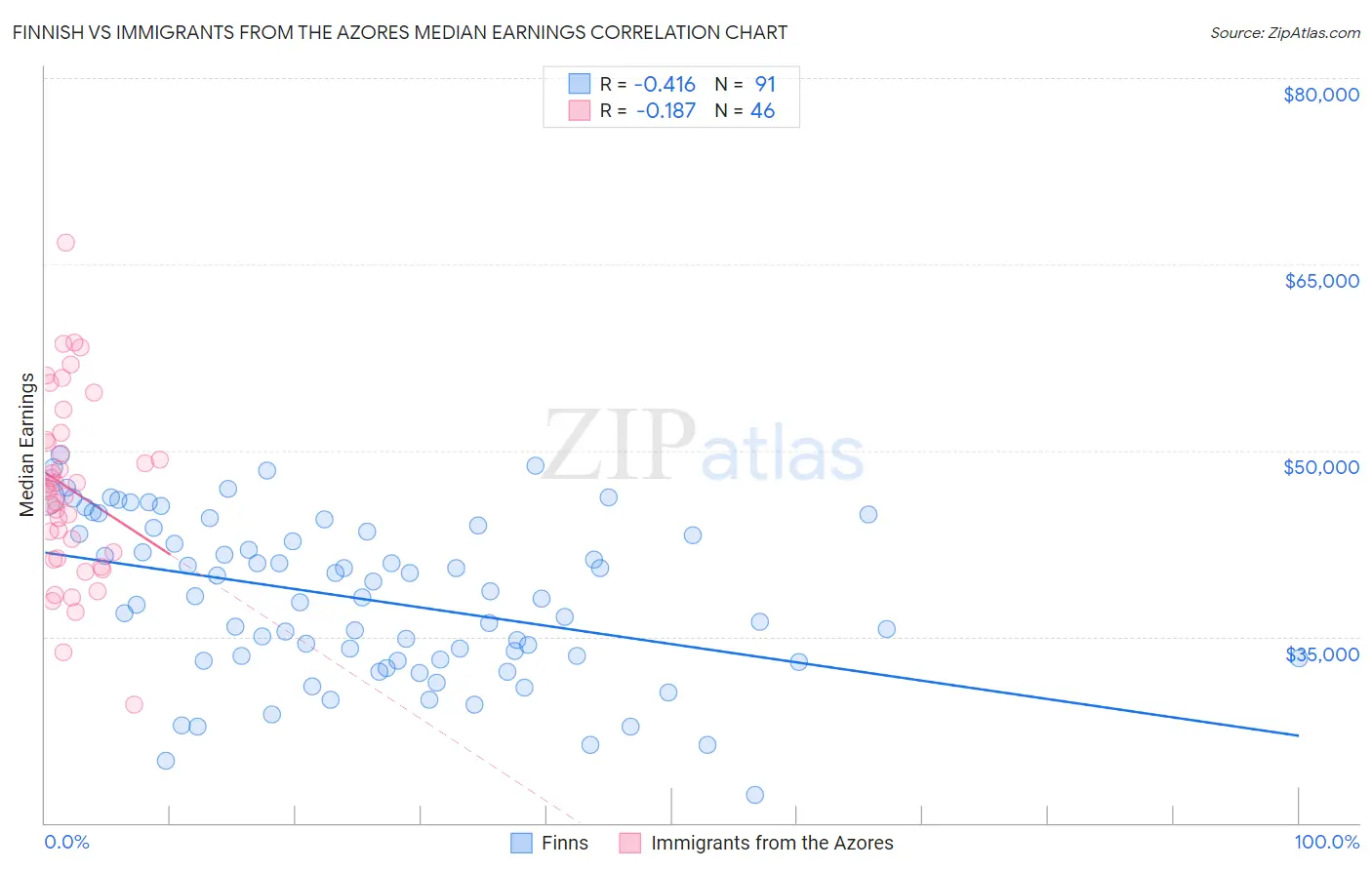 Finnish vs Immigrants from the Azores Median Earnings