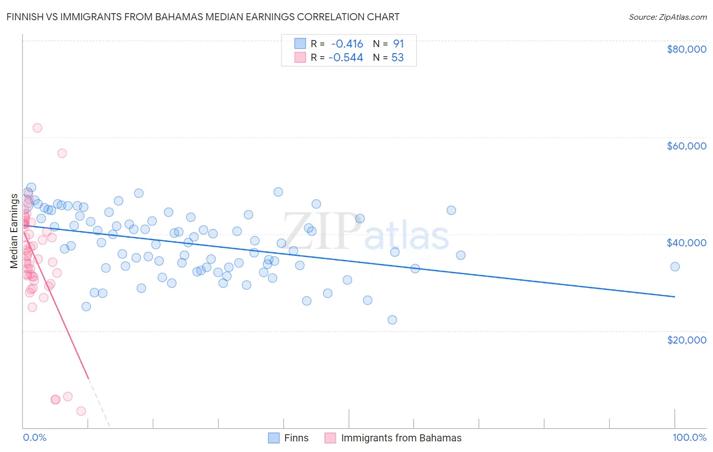 Finnish vs Immigrants from Bahamas Median Earnings
