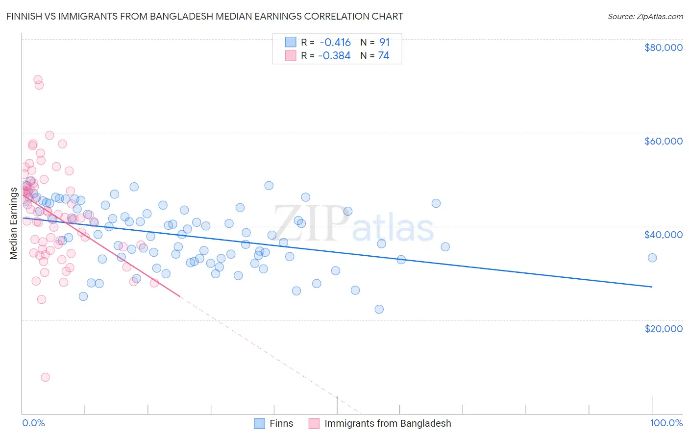 Finnish vs Immigrants from Bangladesh Median Earnings