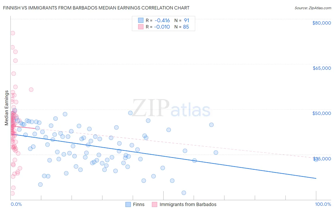 Finnish vs Immigrants from Barbados Median Earnings