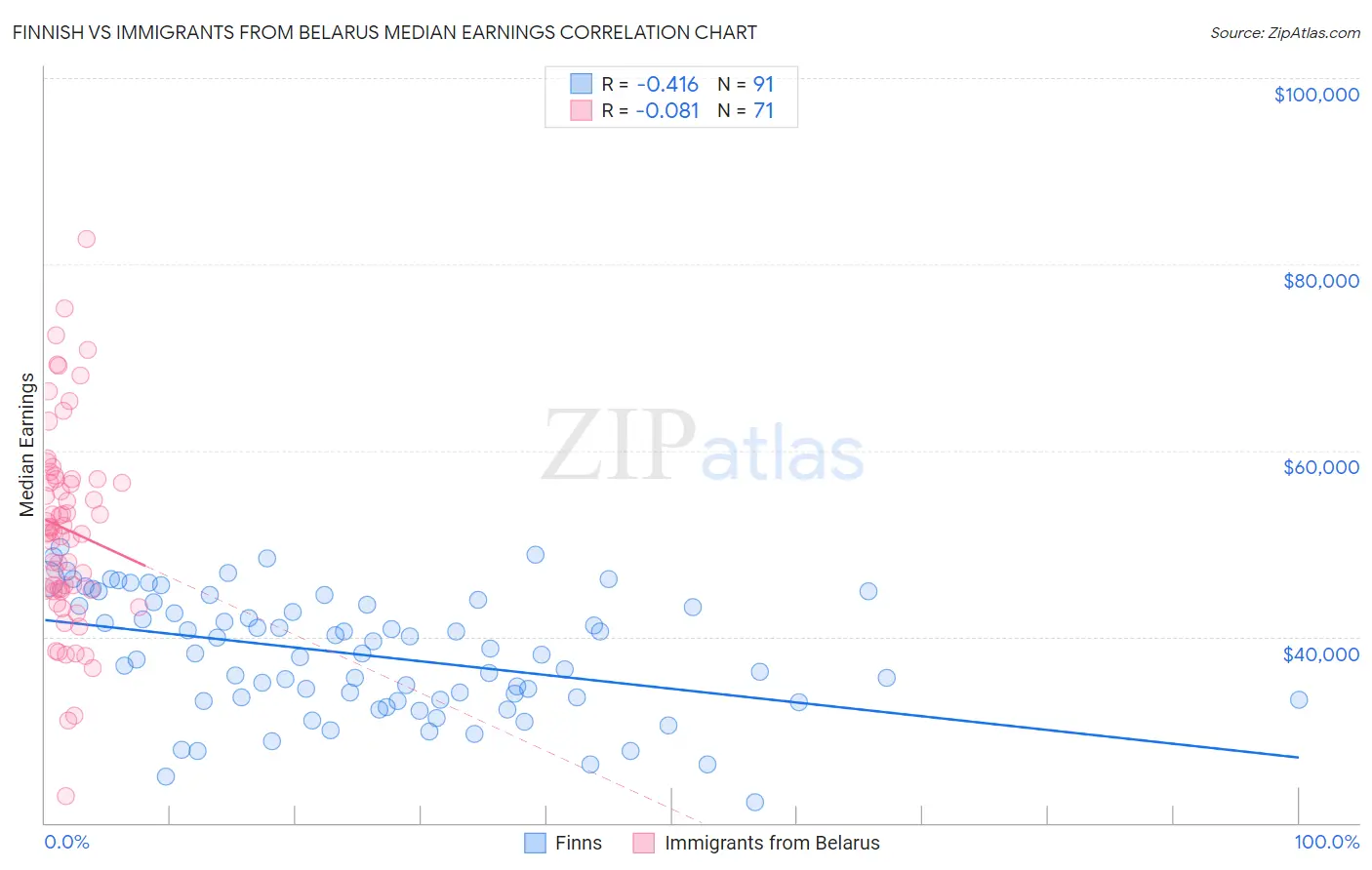 Finnish vs Immigrants from Belarus Median Earnings