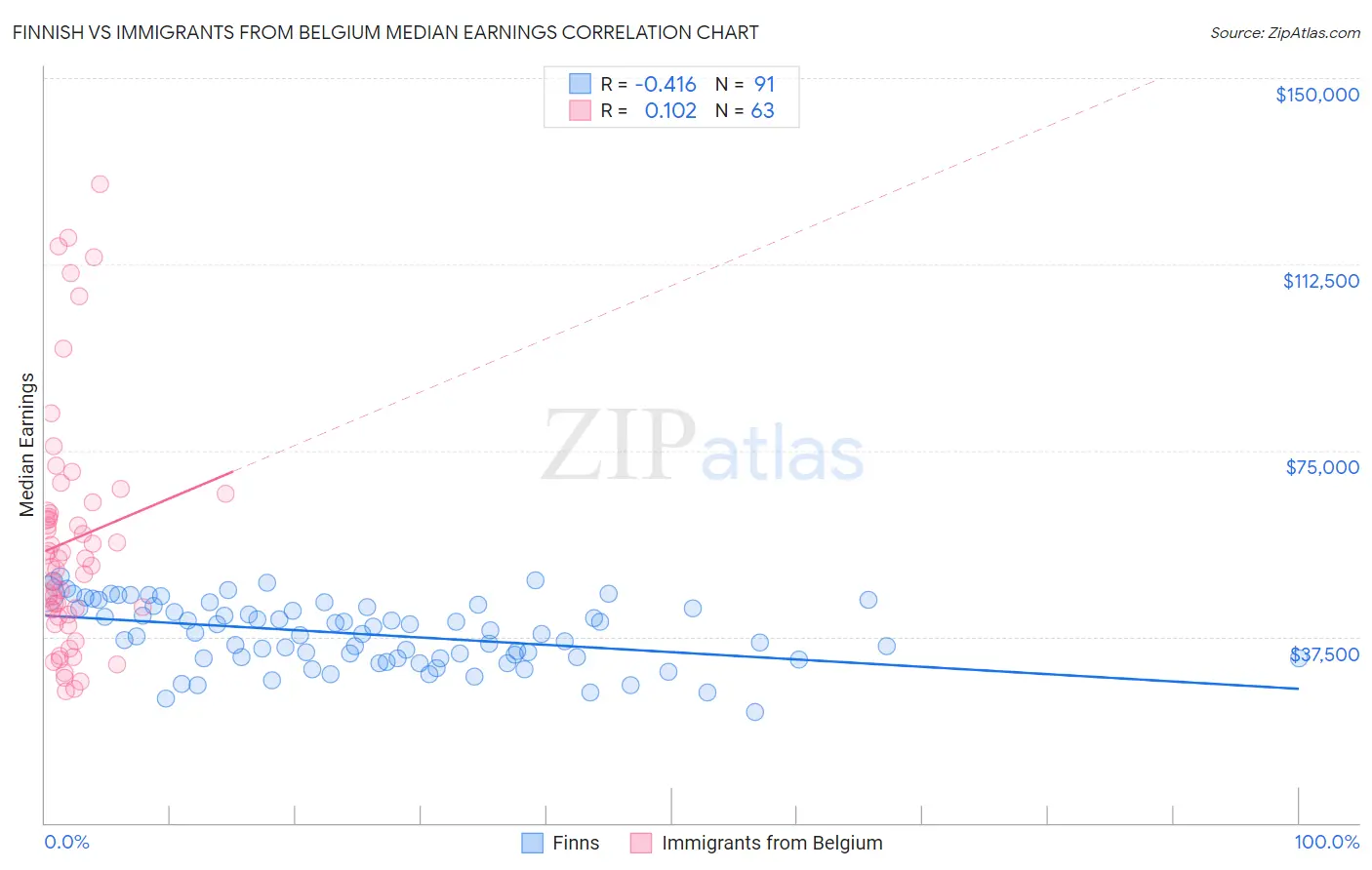 Finnish vs Immigrants from Belgium Median Earnings