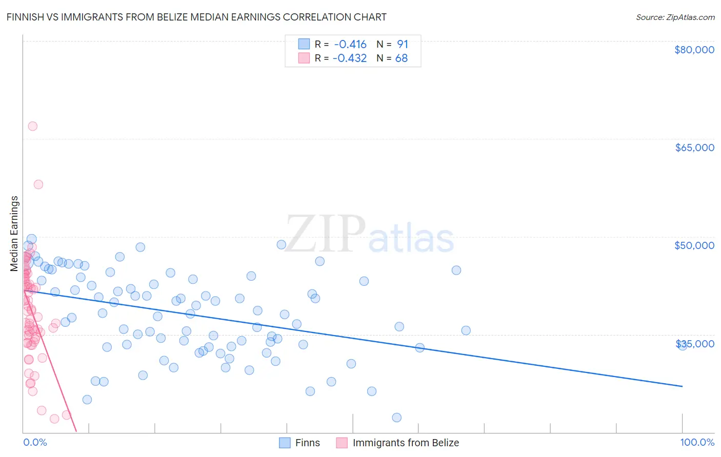 Finnish vs Immigrants from Belize Median Earnings