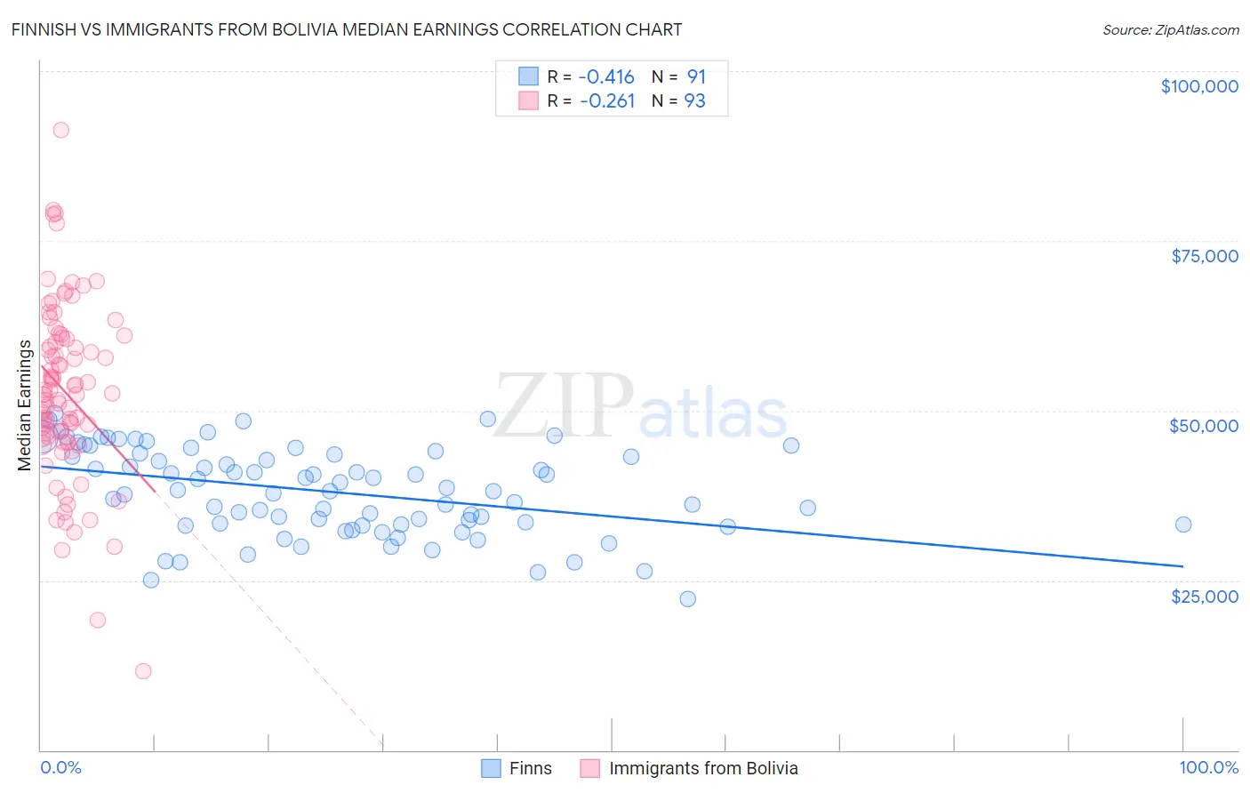 Finnish vs Immigrants from Bolivia Median Earnings