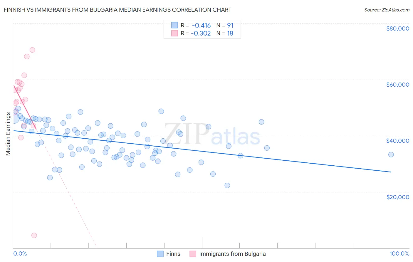 Finnish vs Immigrants from Bulgaria Median Earnings