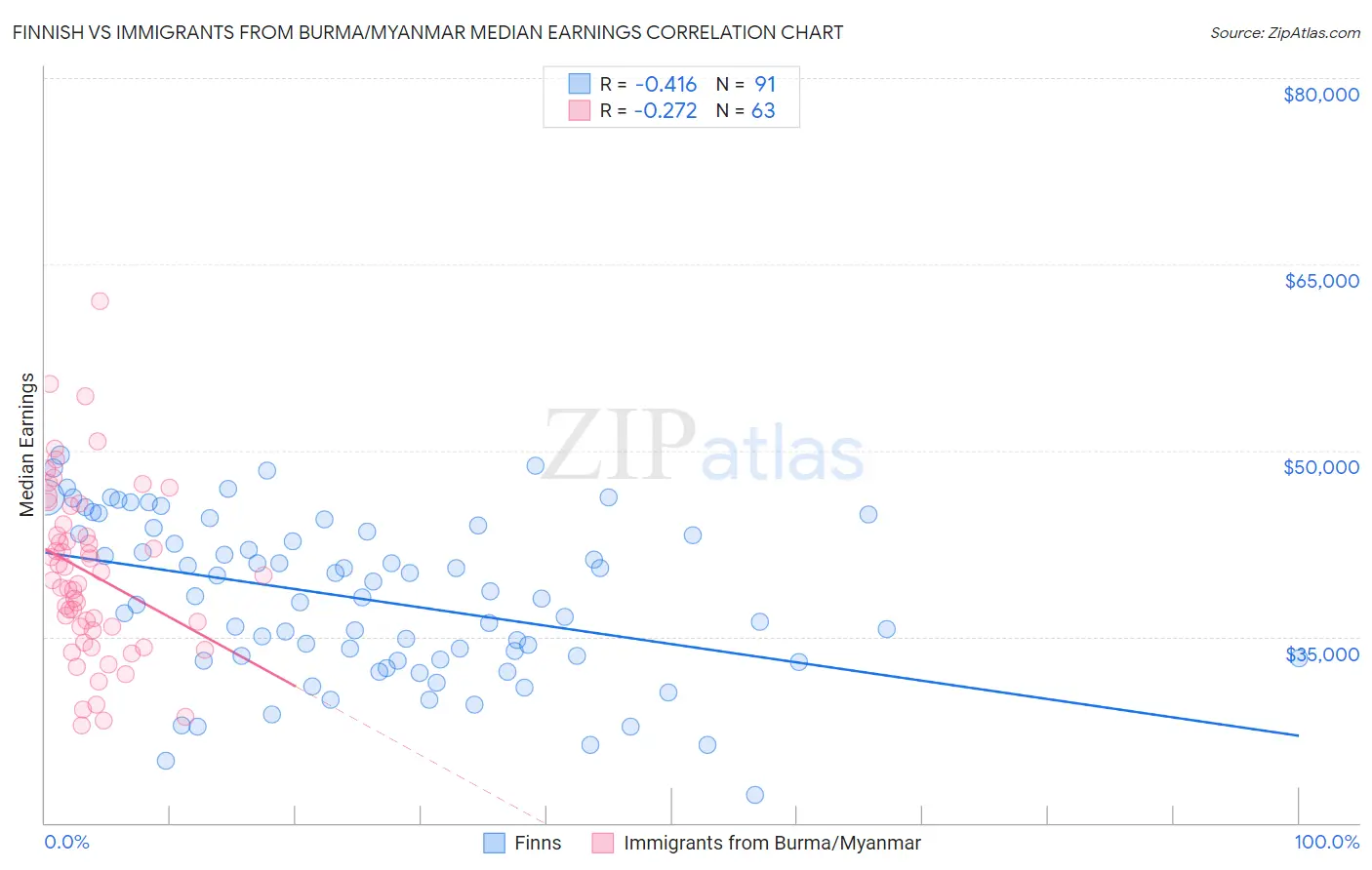 Finnish vs Immigrants from Burma/Myanmar Median Earnings