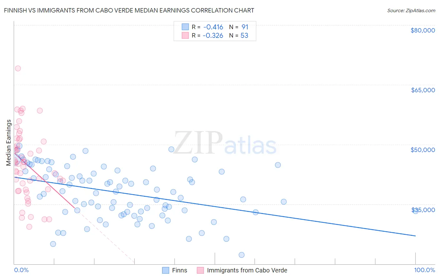 Finnish vs Immigrants from Cabo Verde Median Earnings