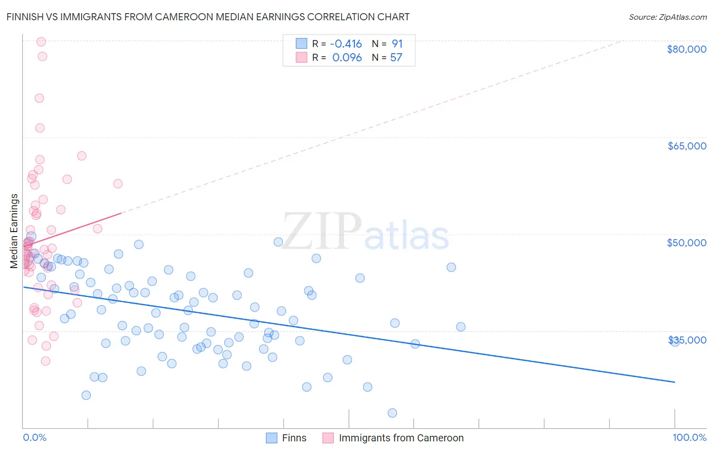 Finnish vs Immigrants from Cameroon Median Earnings