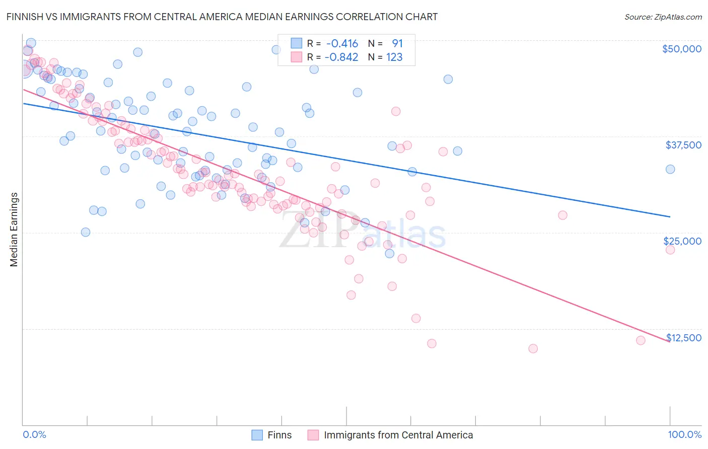 Finnish vs Immigrants from Central America Median Earnings