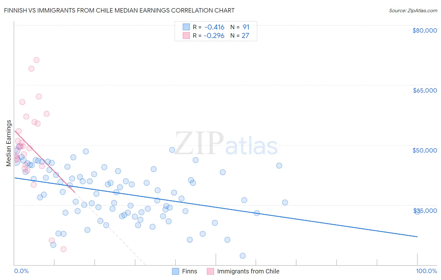 Finnish vs Immigrants from Chile Median Earnings