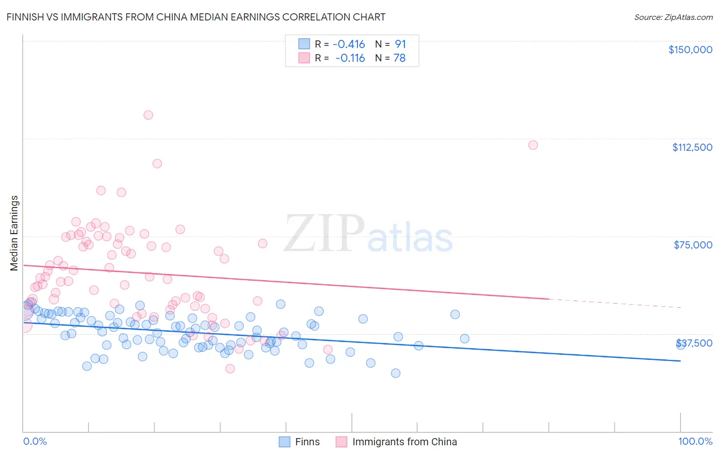 Finnish vs Immigrants from China Median Earnings