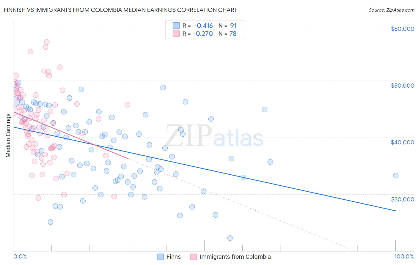 Finnish vs Immigrants from Colombia Median Earnings