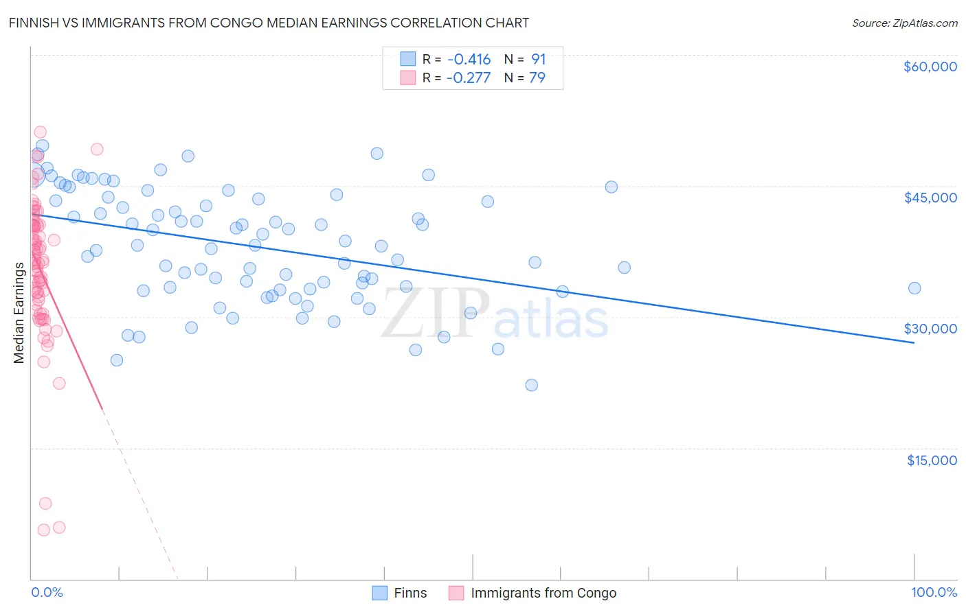Finnish vs Immigrants from Congo Median Earnings